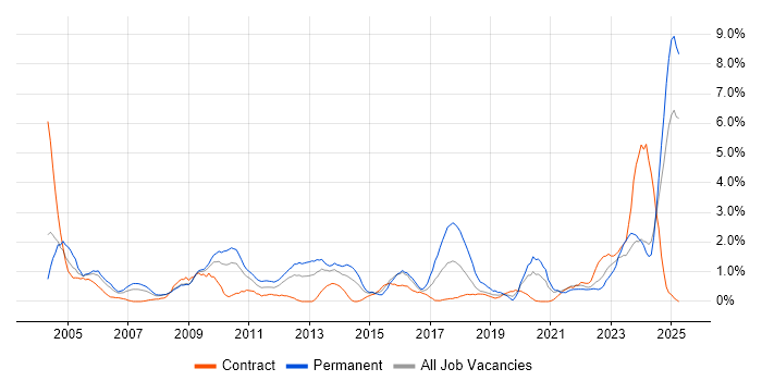 Job vacancy trend for Technical Support in Devon Job vacancy trend for Technical Support in Devon