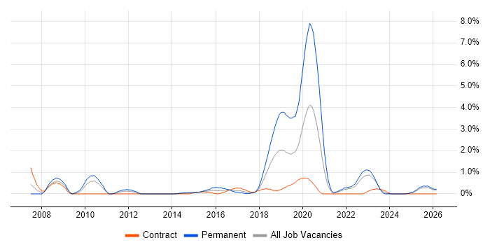 Technology Roadmap job vacancy trend in Devon