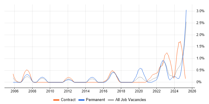 Job vacancy trend for Technology Strategy in Devon Job vacancy trend for Technology Strategy in Devon
