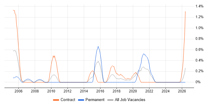 Telecoms Engineer job vacancy trend in Devon