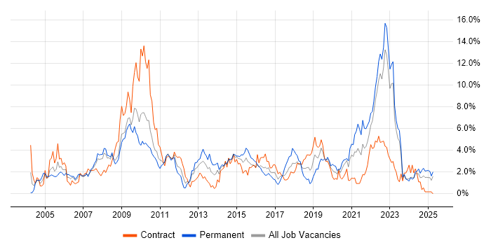 Job vacancy trend for Telecoms in Devon Job vacancy trend for Telecoms in Devon