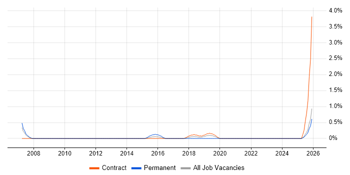 Telephony Engineer job vacancy trend in Devon