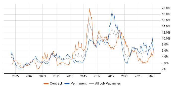 Job vacancy trend for Test Automation in Devon Job vacancy trend for Test Automation in Devon