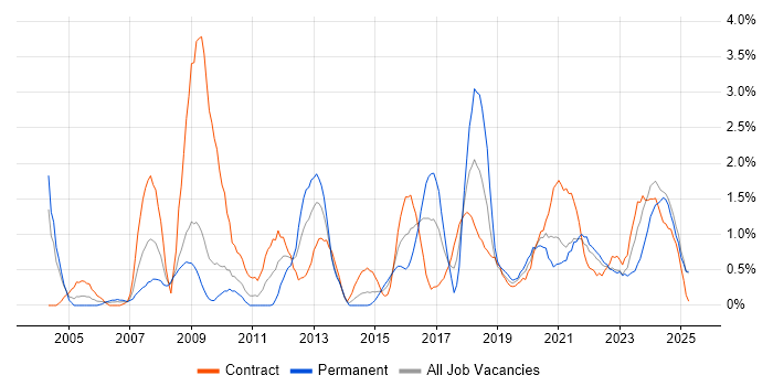 Job vacancy trend for Test Engineer in Devon Job vacancy trend for Test Engineer in Devon