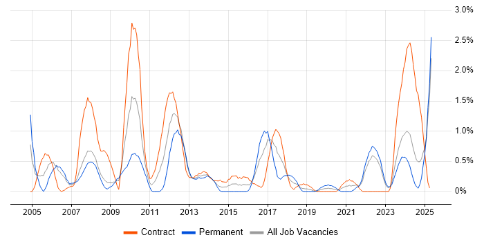 Job vacancy trend for Test Management in Devon Job vacancy trend for Test Management in Devon