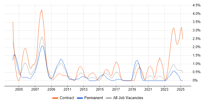 Job vacancy trend for Test Manager in Devon Job vacancy trend for Test Manager in Devon