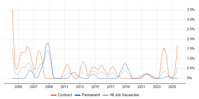 Job vacancy trend for Test Planning in Devon Job vacancy trend for Test Planning in Devon