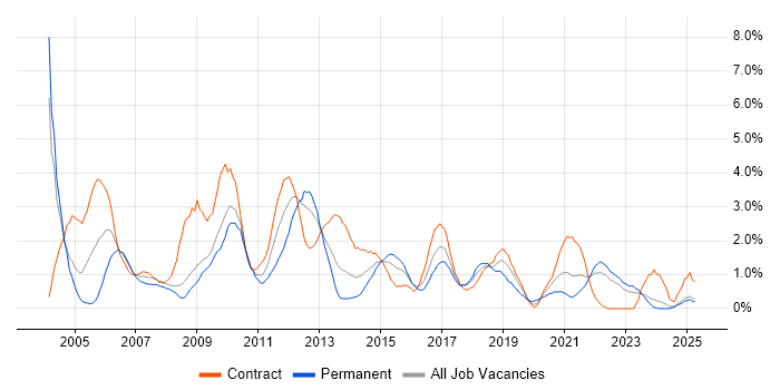 Job vacancy trend for Test Scripting in Devon