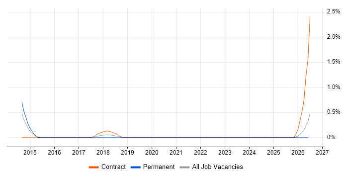 TestNG job vacancy trend in Devon