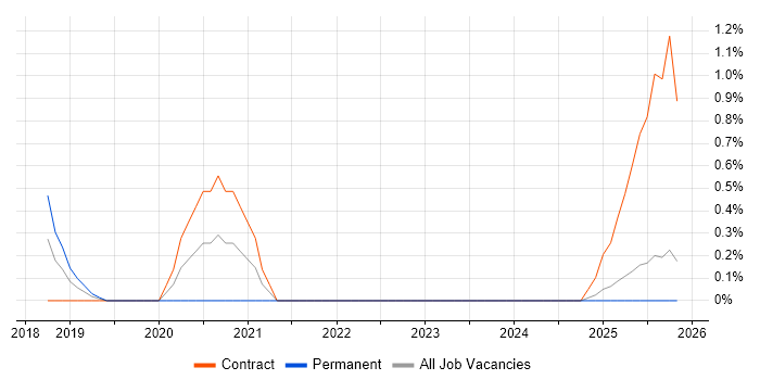 Threat Detection job vacancy trend in Devon