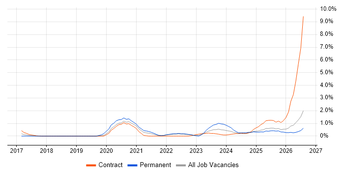 Threat Intelligence job vacancy trend in Devon