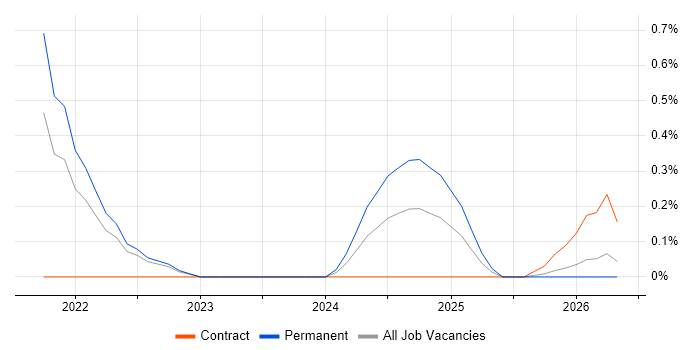 Threat Modelling job vacancy trend in Devon