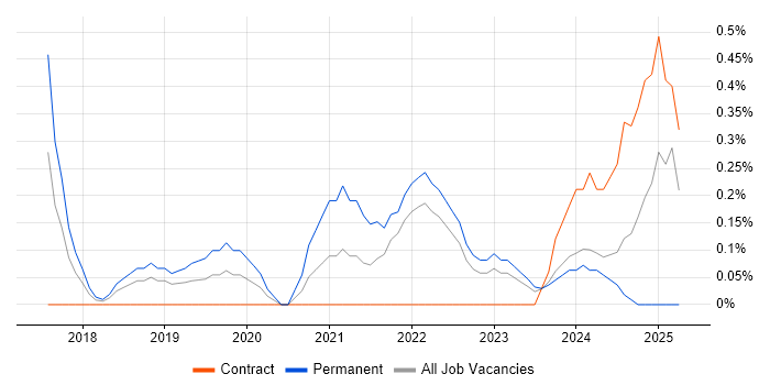 Job vacancy trend for Ticket Management in Devon
