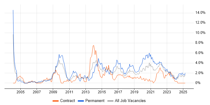 Job vacancy trend for Time Management in Devon Job vacancy trend for Time Management in Devon