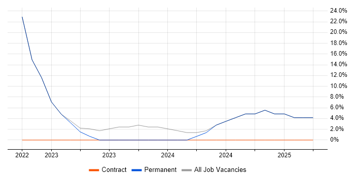 Job vacancy trend for Microsoft 365 in Tiverton Job vacancy trend for Microsoft 365 in Tiverton