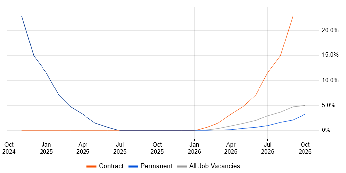 Microsoft Excel job vacancy trend in Tiverton