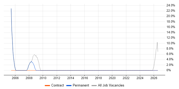 Microsoft job vacancy trend in Totnes