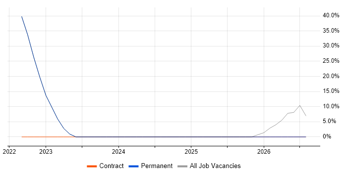 Support Officer job vacancy trend in Totnes