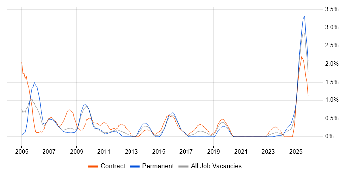 Trainer job vacancy trend in Devon