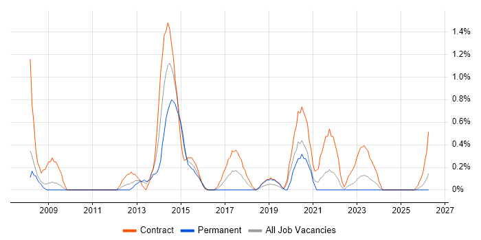 Transformation Manager job vacancy trend in Devon