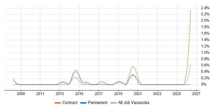 Transformation Programme Manager job vacancy trend in Devon