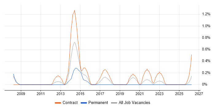 Transformation Project Manager job vacancy trend in Devon