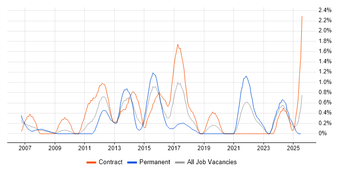Job vacancy trend for Translating Business Requirements in Devon Job vacancy trend for Translating Business Requirements in Devon