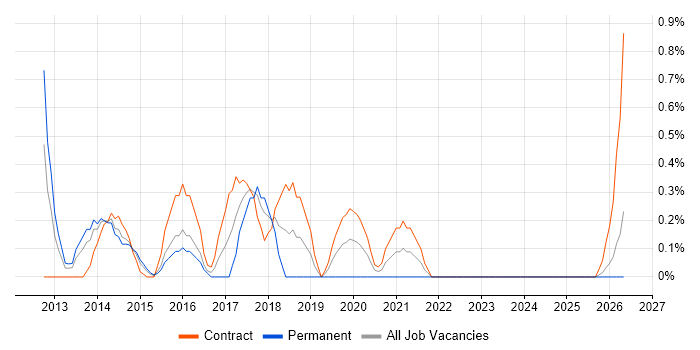 UI Developer job vacancy trend in Devon