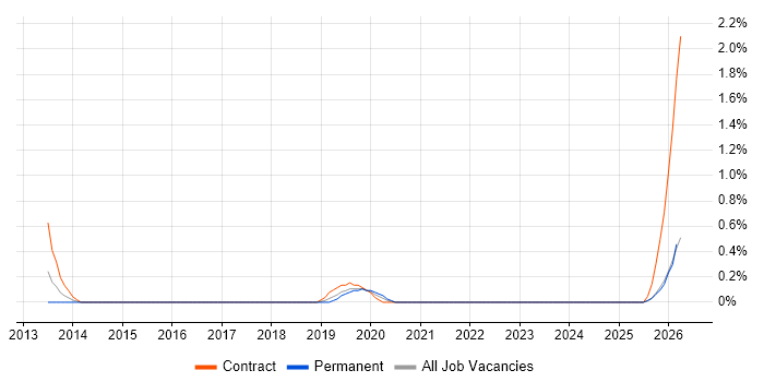 Umbraco Developer job vacancy trend in Devon