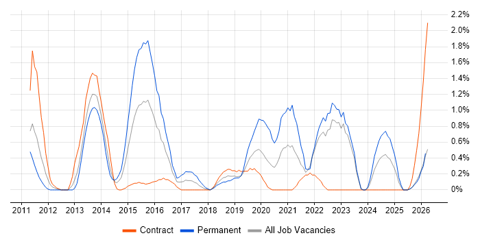 Umbraco job vacancy trend in Devon