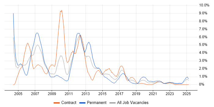 Job vacancy trend for UML in Devon Job vacancy trend for UML in Devon