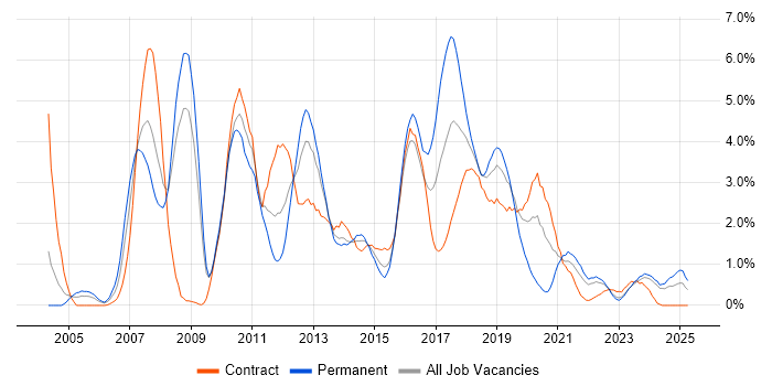 Job vacancy trend for Unit Testing in Devon Job vacancy trend for Unit Testing in Devon