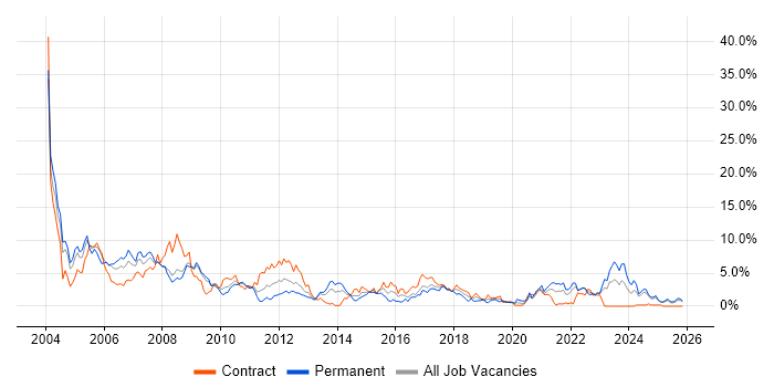 Unix job vacancy trend in Devon