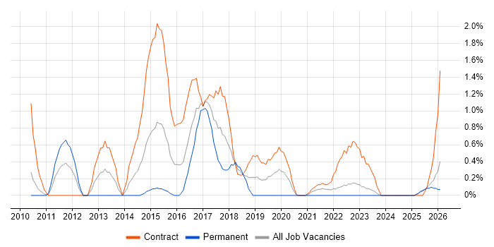 Usability Testing job vacancy trend in Devon