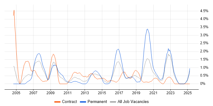 Job vacancy trend for Use Case in Devon Job vacancy trend for Use Case in Devon