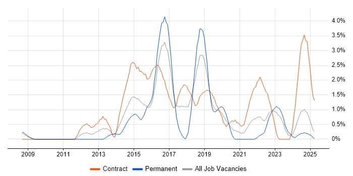 Job vacancy trend for User-Centered Design (UCD) in Devon