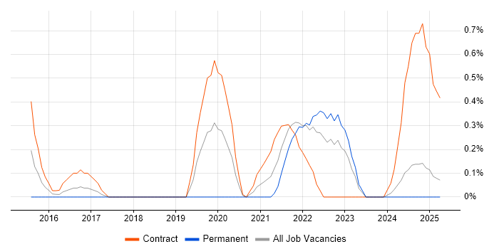 Job vacancy trend for User Experience Researcher in Devon