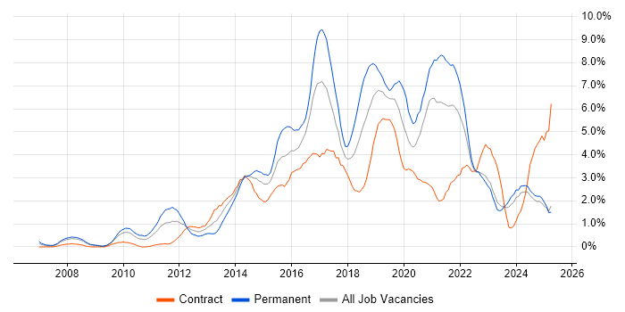 Job vacancy trend for User Experience in Devon