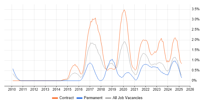 Job vacancy trend for User Research in Devon Job vacancy trend for User Research in Devon
