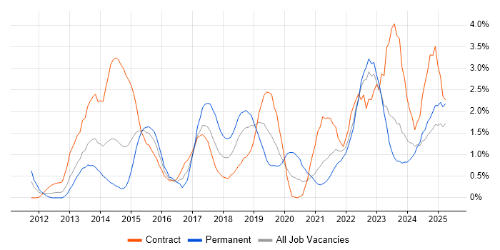 Job vacancy trend for User Stories in Devon Job vacancy trend for User Stories in Devon