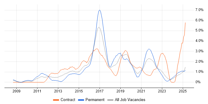 Job vacancy trend for UX Design in Devon Job vacancy trend for UX Design in Devon
