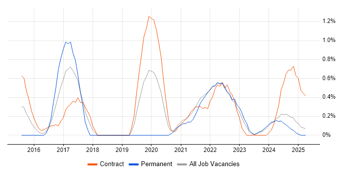Job vacancy trend for UX Research in Devon