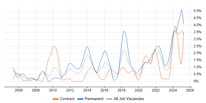 Job vacancy trend for Validation in Devon