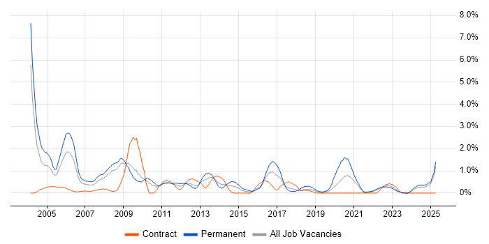 Job vacancy trend for VBA in Devon Job vacancy trend for VBA in Devon