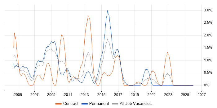VBScript job vacancy trend in Devon