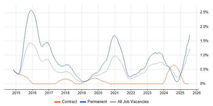Job vacancy trend for Veeam in Devon Job vacancy trend for Veeam in Devon