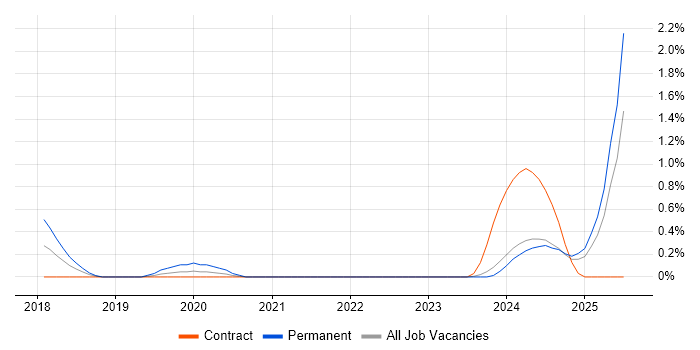 Job vacancy trend for Vendor Manager in Devon Job vacancy trend for Vendor Manager in Devon