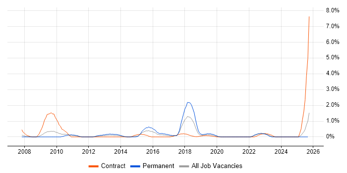 Verification and Validation job vacancy trend in Devon Verification and Validation job vacancy trend in Devon