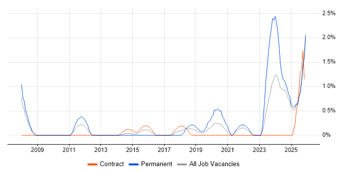Verification Engineer job vacancy trend in Devon
