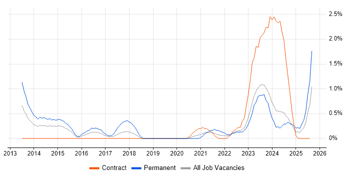 Job vacancy trend for Virtual Desktop in Devon Job vacancy trend for Virtual Desktop in Devon